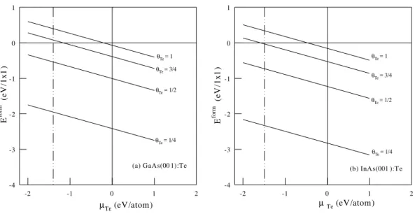 Figure 1. Formation energies for (a) GaAs(001):Te; and (b) InAs(001):Te.