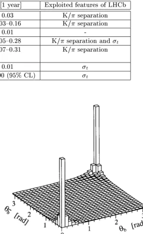 Table 2. Expeted preision on the angles of the unitarity triangles obtained by the LHCb experiment in one year of data