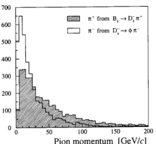 Figure 4. Momentum distributions for the  + from B 0 s ! D 0 s  +