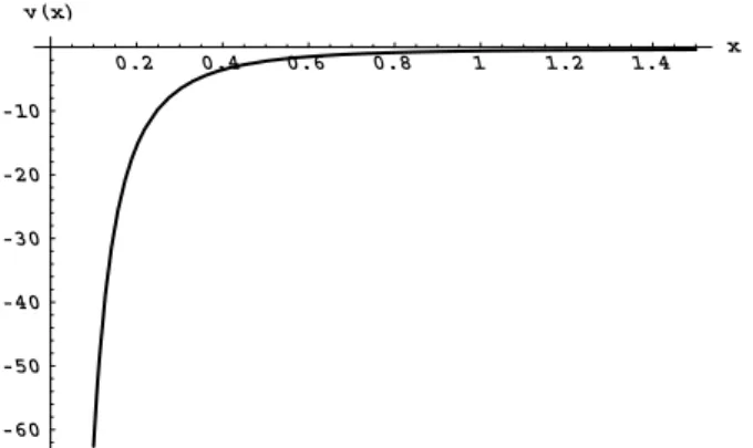 Figure 1. Plot of the derivative v  V 0