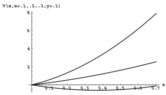 Figure 3. Plot of the eetive potential V (s)  [Veff ()