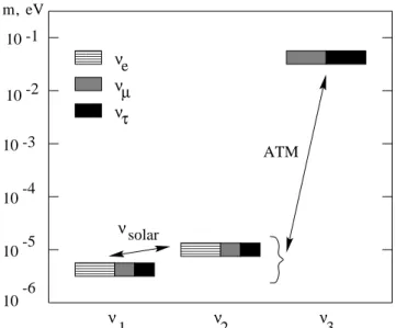 Fig. 15. 000000000000111111111111 00000000000011111111111100000000011111111110-310-210-410-5 10 -6 ν 1 ν 2 ν 3solarνATMm eV,10 -1ννντµe