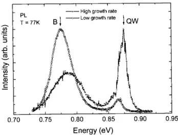 Figure 3. Cu K1 , (400) X-ray diraction pattern of samples grown with a) low and b) high growth rates.