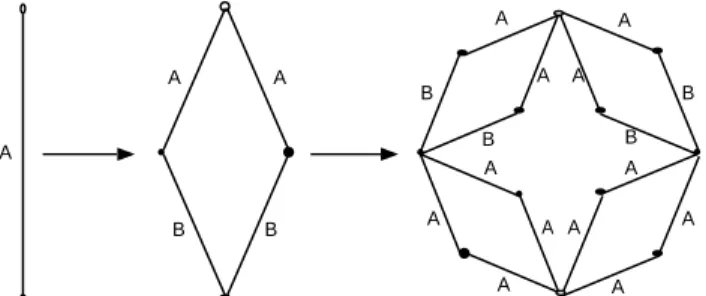 Figure 1: Three suessive generations of the simple dia-
