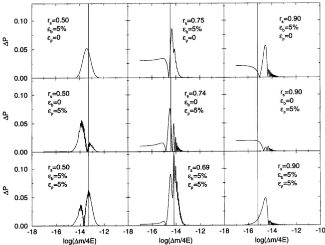 Fig. 3 shows the amplitude of the expeted event rates