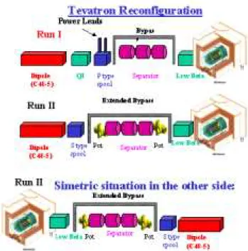 Figure 5. The Tev atron Reonguration or the Tev atron
