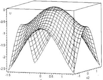 Figure 4. Thermodynamial potential U (x 1 ,x 2 ), x 1   1 e x 2   2 , for  = 1:6,  = 0:8 and  = 0:4.