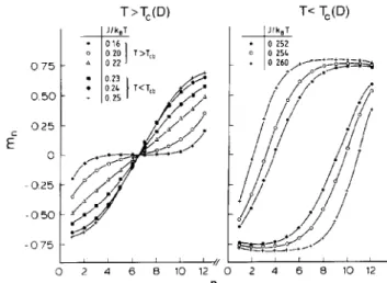 Figure 5. Proles of the layer magnetization plotted vs layer