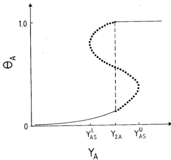 Figure 1. Plots of the rate of AB production ( R AB ) and the surface coverage with A (  A ) and B (  B ) species versus Y A , for the MD model.
