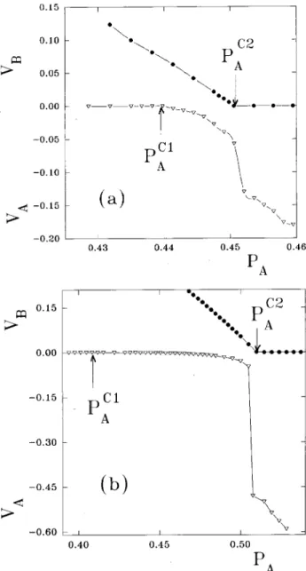 Figure 6. Plots of the propagation velo cities of B- and A-