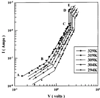 Figure 3. Log I - log V harateristis of the devies with