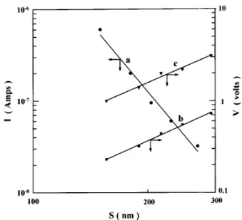 Figure 5. Curve a: Log I - log S harateristis of the de-