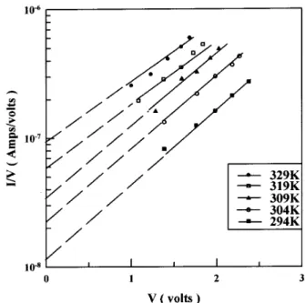 Figure 7. Log (I/V) - V harateristis of the devies at