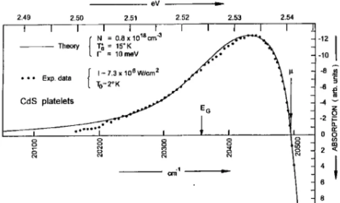 Figure 11. The gain spetra in platelets of CdS. The ex-