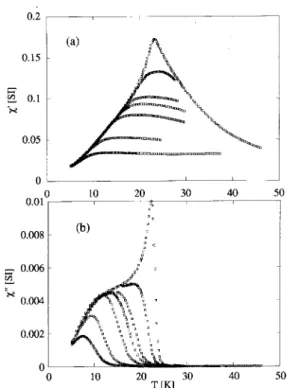 Figure 1. A-suseptibility of F e 0:5 M n 0:5 T iO 3 at dierent