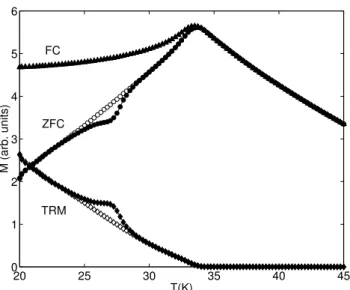 Figure 6. ZFC, FC and thermoremanent (TRM) measured