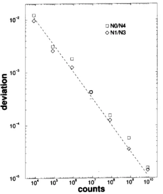 Figure 2. Prole of visits along the energy axis, whih ould