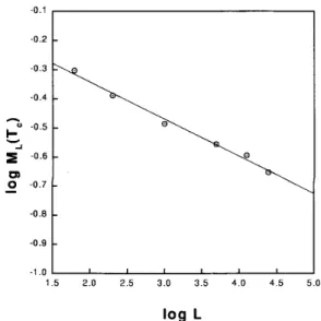 Figure 9. Critical exponent  as a function of the parameter (1 , p ) at the ferromagnetic-paramagnetic transition line of Fig