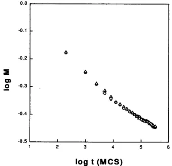 Figure 12. Magnetization as a function of time, measured in Monte Carlo steps (MCS) for p = 0 : 5