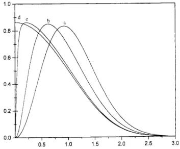 Figure 1. The density in momentum spae of the Bose gas