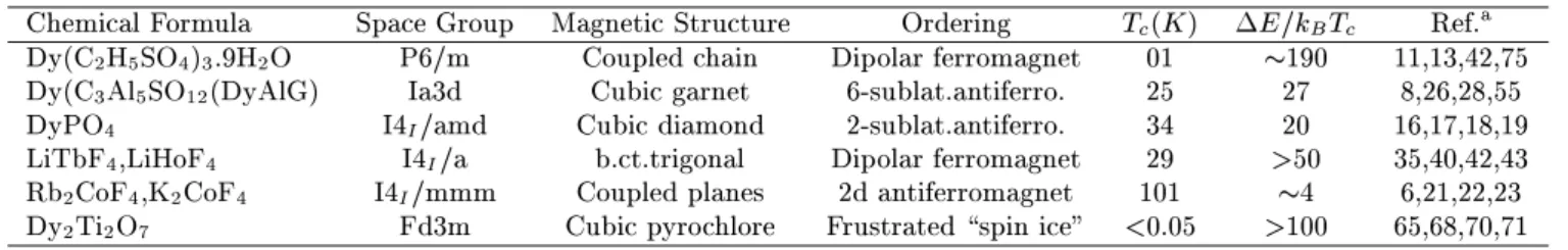 Table I shows a seletion of Ising-like materials that