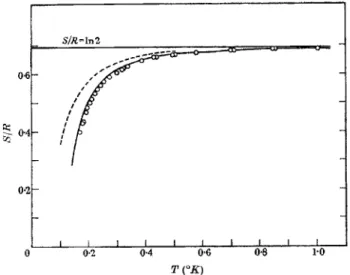 Figure 2. Entropy of dysprosium ethyl sulfate as a fun-