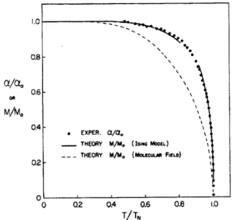 Figure 5. Spontaneous sublattie magnetization as a fun-