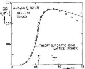 Figure 6. Magneti suseptibility parallel to the axis as a