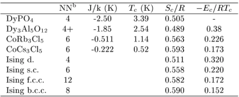 TABLE II. Critial entropy and energy parameters a NN b J/k (K) T (K) S=R E=R T DyPO4 4 -2.50 3.39 0.505  -Dy 3 Al 5 O 12 4+ -1.85 2.54 0.489 0.38 CoRb3Cl5 6 -0.511 1.14 0.563 0.226 CoCs3 Cl5 6 -0.222 0.52 0.593 0.173 Ising d