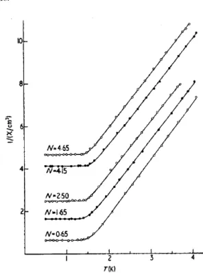 Figure 11. The reiproal suseptibility parallel to the rys-