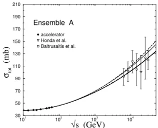 Figure 2. Fits to pp total ross setion data from ensemble