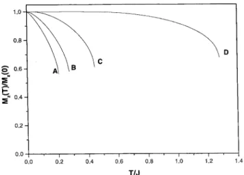 Figure 4. Redued magnetization as a funtion of temper-