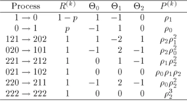TABLE I. Rules for the TTP model, and the respective rate processes[44].
