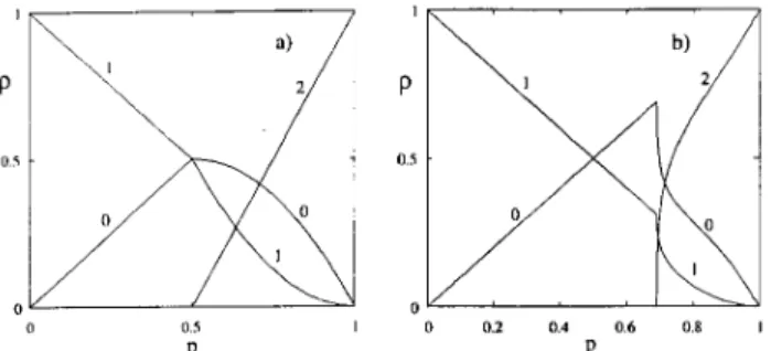 Figure 1. Density versus p for the TTP model. Left: mean- mean-eld theory; right: Monte Carlo simulations