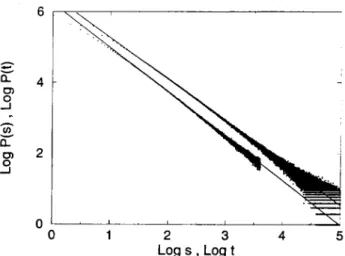 Figure 3. Log-log plot of the distributions P ( s ) and P ( t ) for the PCD model with an initial concentration of particles equal to 0.3