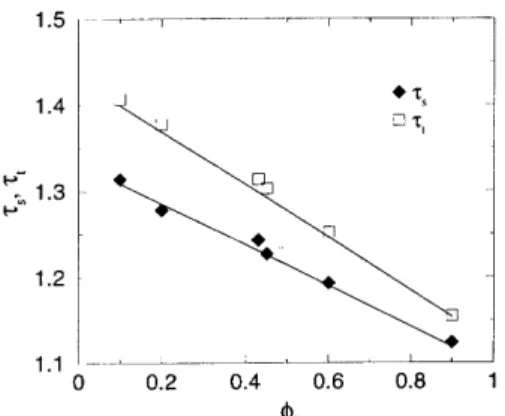 Figure 4. Avalanche exponents  s and  t versus initial den- den-sity  in the PCD model.