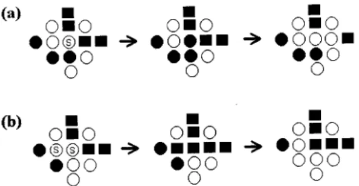 Figure 1. Monomer - dimer model : in ( a ), a CO molecule (lled circle) adsorbs on a selected empty site (open circle with S )