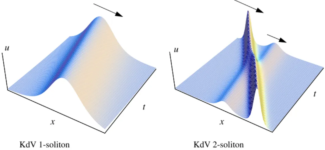 Figure 2. Time evolution for the solitons of the KdV equation.