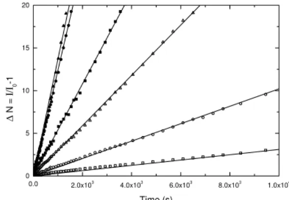 Figure 1. Time evolution of aggregation number N, for