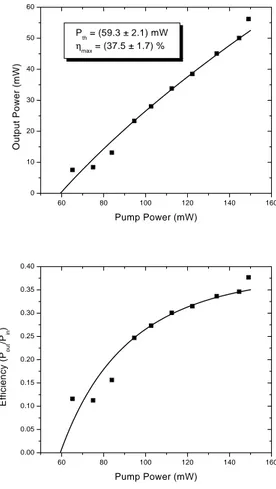 Figure 7. Resonane for the seond avity. Pump power =