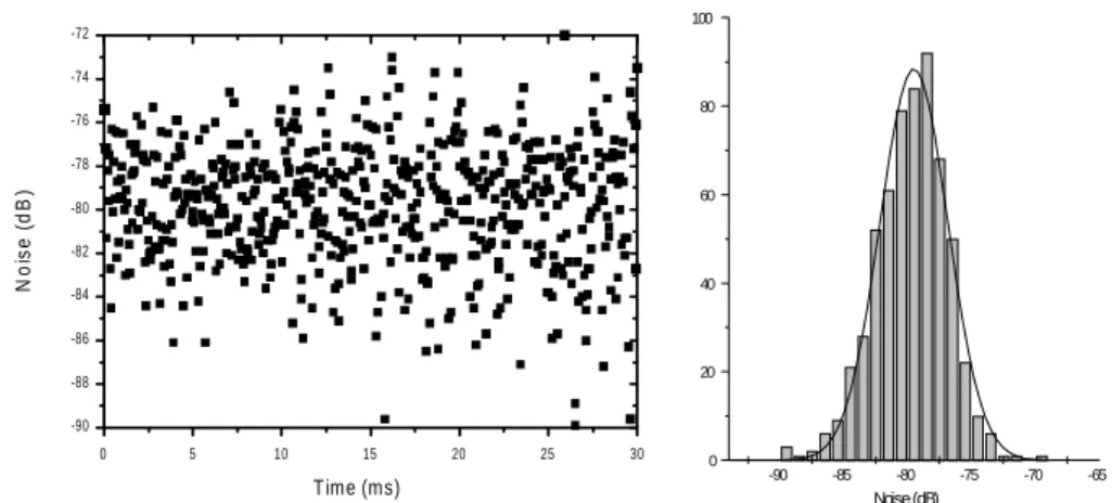 Figure 12. Distribution of the normalized noise.