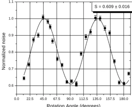 Figure 13. Squeezing degradation for inreasing attenua-