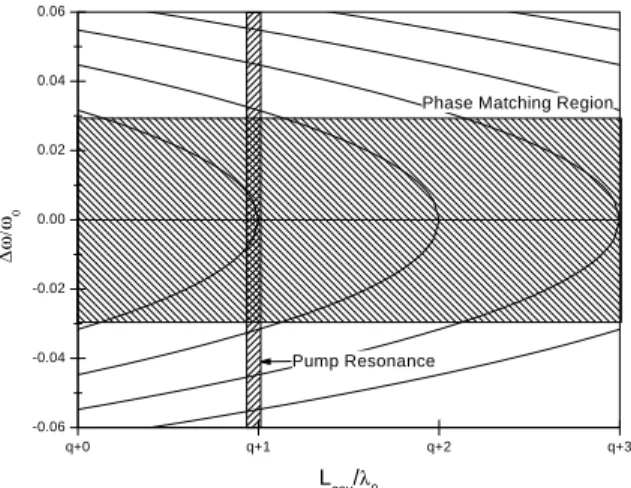 Figure 3. Seletion of modes for type I phase mathing.