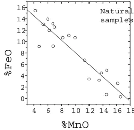Figure 3. FeO vs MnO onentration for natural samples,