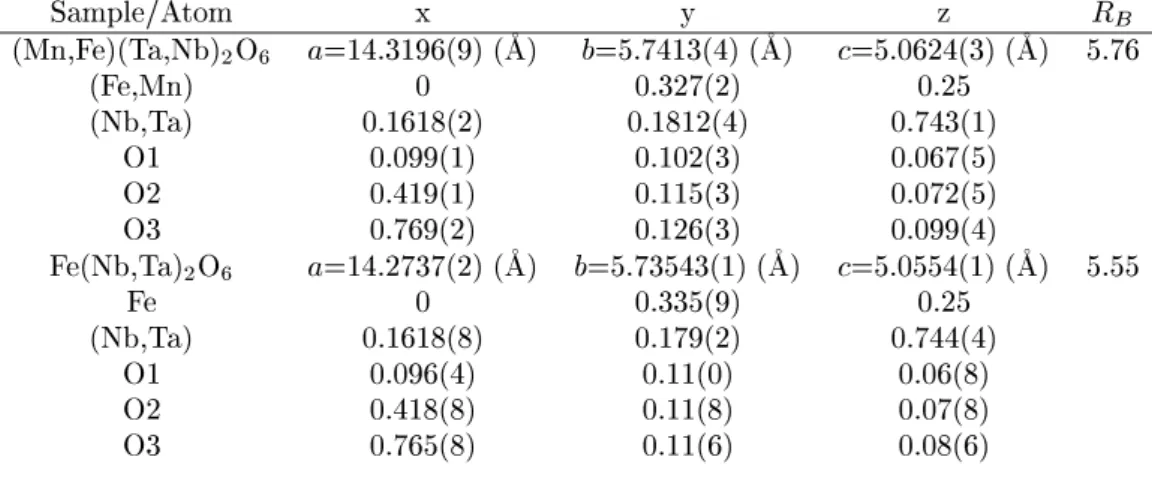 Table 2: Atomi parameters for Mn 0:88 Fe 0:09 T a 1:72 Nb 0:28 O 6 and F e(Ta 0:4 Nb 0:6 ) 2 O 6 