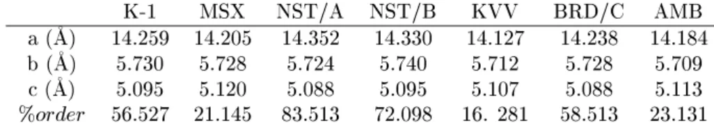 Table 5: Cell unit parameters for as-olleted ixiolite samples. T aken from Cerny et al.[50 ℄ K-1 MSX NST/A NST/B KVV BRD/C AMB a (  A) 14.259 14.205 14.352 14.330 14.127 14.238 14.184 b (  A) 5.730 5.728 5.724 5.740 5.712 5.728 5.709  (  A) 5.095 5.120 5.0