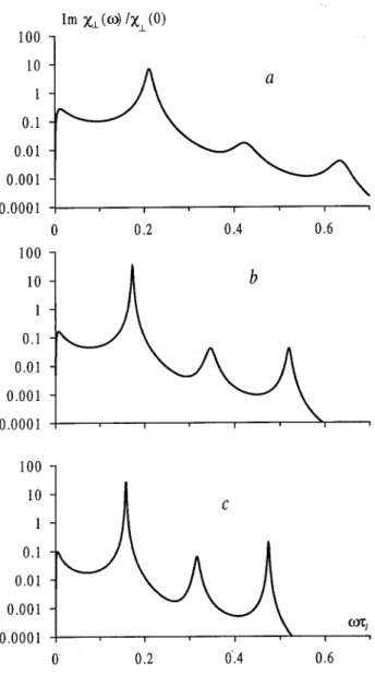 Figure 2. Imaginary part of the transverse suseptibility un-