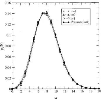 Figure 4. Probability density of site i about the front from a simulation with an average of 8 particles/site.