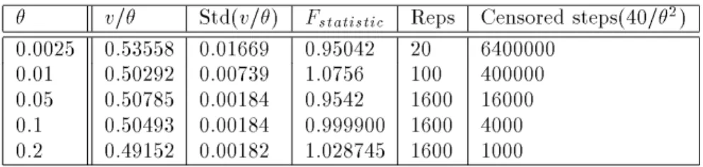 Table 1. Simulation results for the velocity of front propagation for low concentrations.