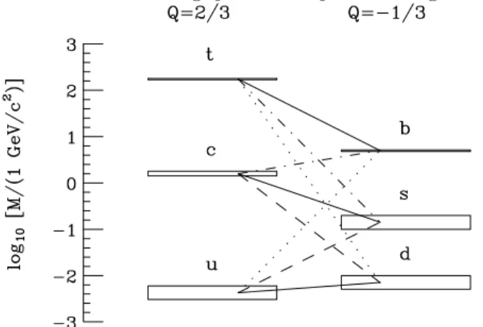 Figure 4. Pattern of harge-hanging weak transitions